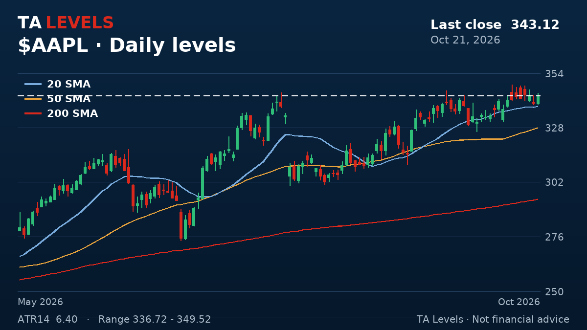 AAPL daily chart with EMA, SMA and ATR levels