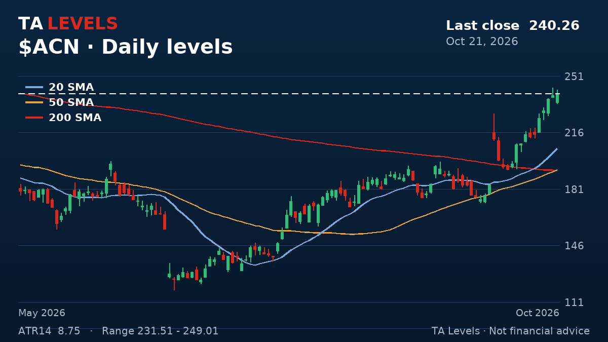 ACN daily chart with EMA, SMA and ATR levels