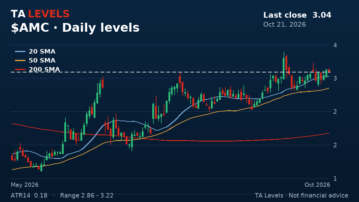 AMC daily chart with EMA, SMA and ATR levels