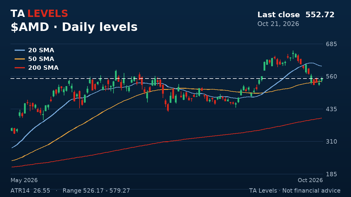 AMD daily chart with EMA, SMA and ATR levels