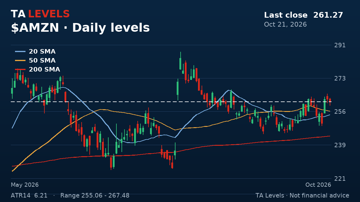 AMZN daily chart with EMA, SMA and ATR levels
