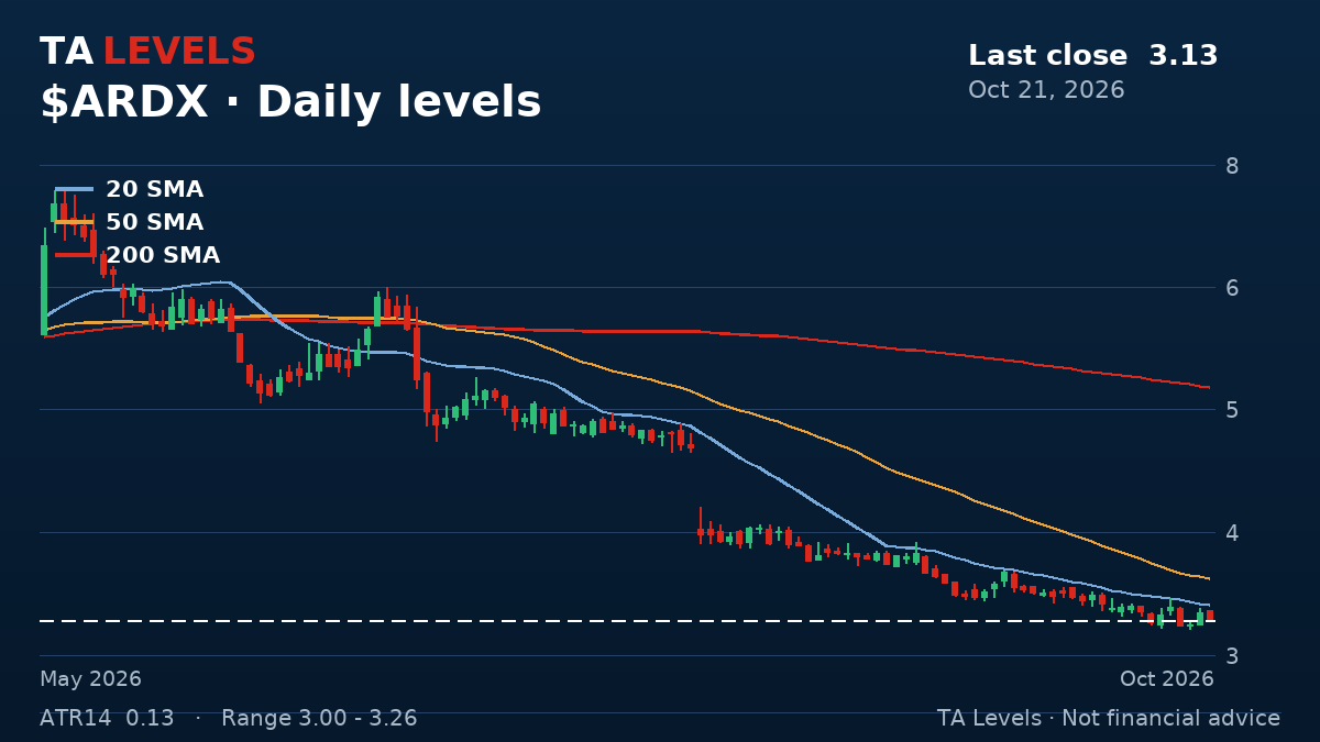 ARDX daily chart with EMA, SMA and ATR levels