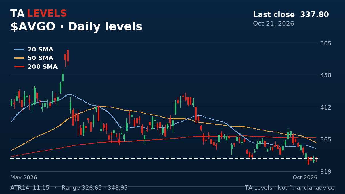 AVGO daily chart with EMA, SMA and ATR levels