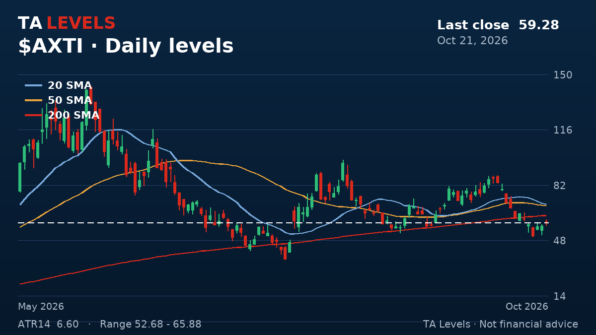AXTI daily chart with EMA, SMA and ATR levels