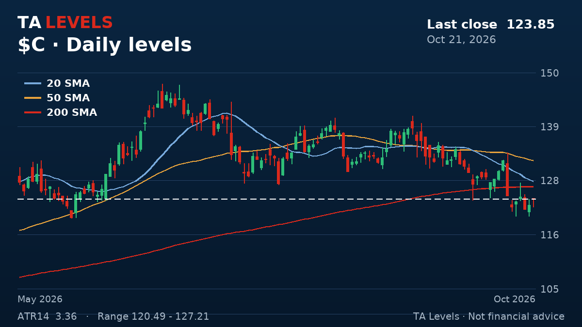 C daily chart with EMA, SMA and ATR levels
