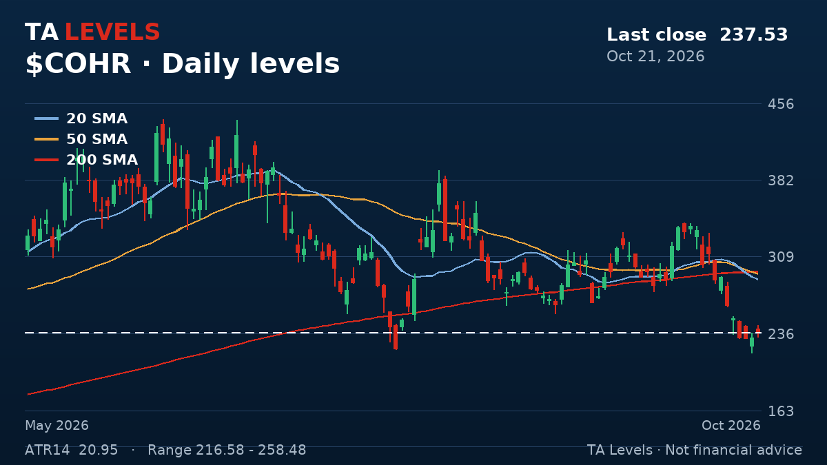 COHR daily chart with EMA, SMA and ATR levels