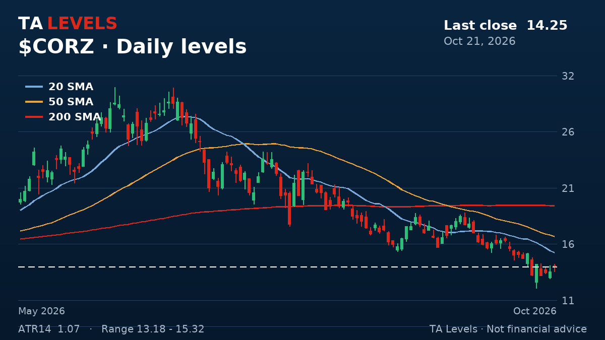 CORZ daily chart with EMA, SMA and ATR levels