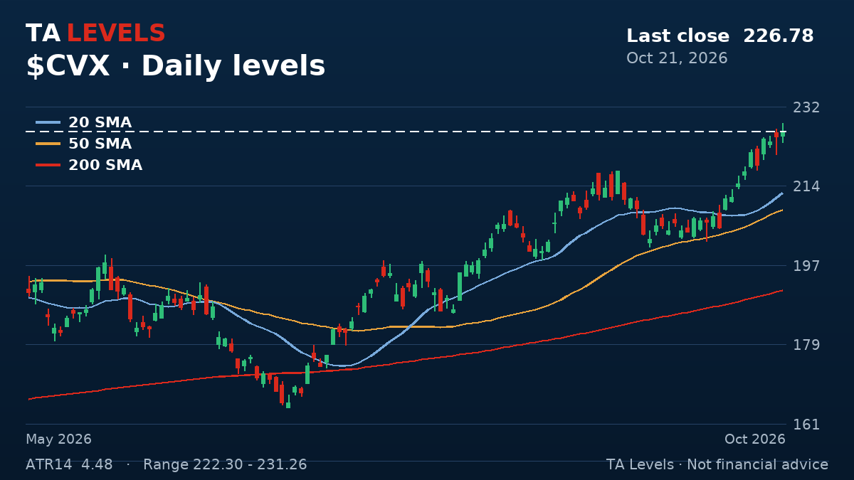 CVX daily chart with EMA, SMA and ATR levels