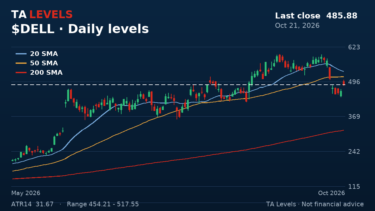 DELL daily chart with EMA, SMA and ATR levels