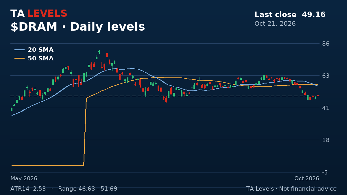 DRAM daily chart with EMA, SMA and ATR levels