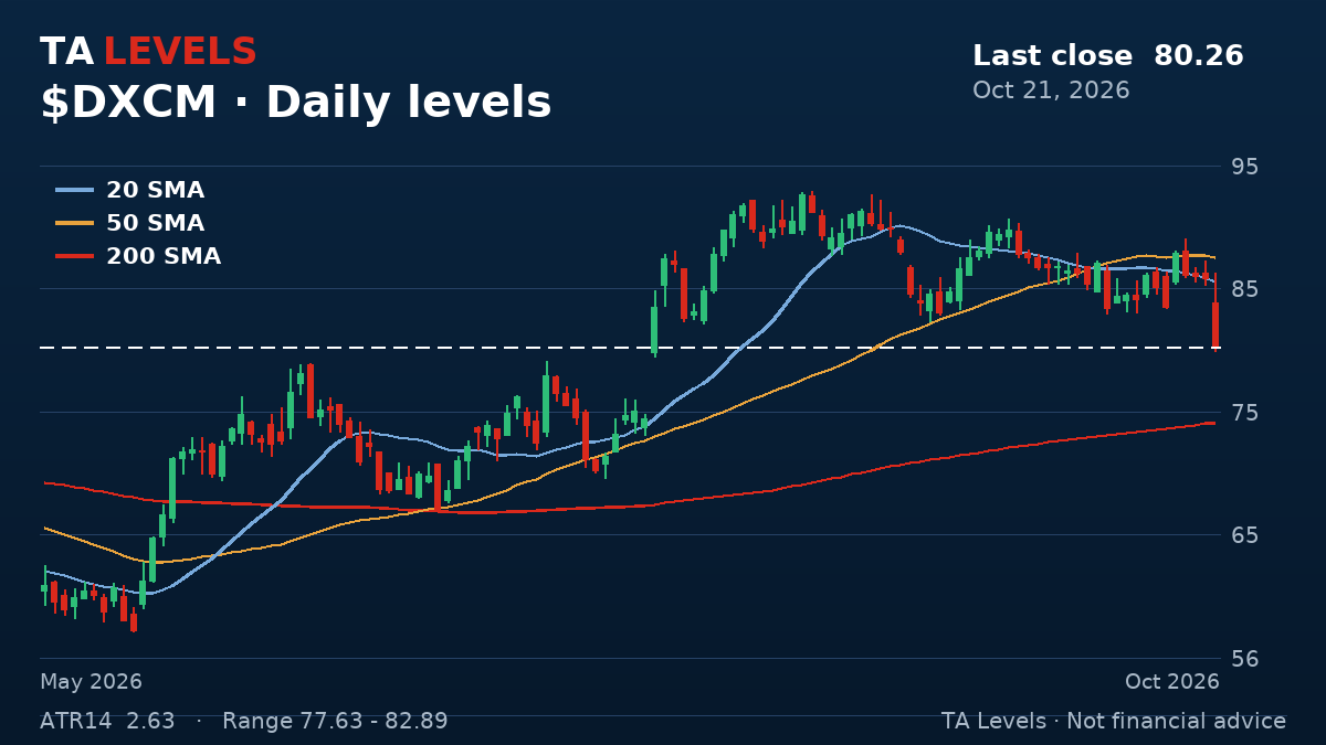 DXCM daily chart with EMA, SMA and ATR levels