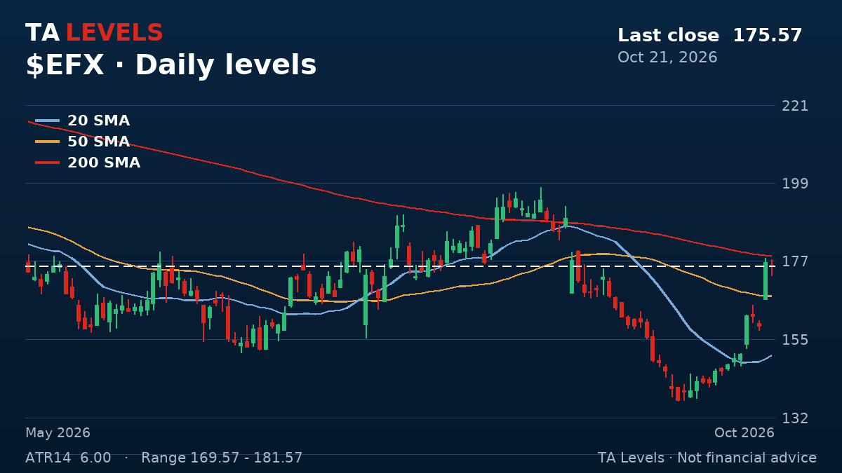 EFX daily chart with EMA, SMA and ATR levels