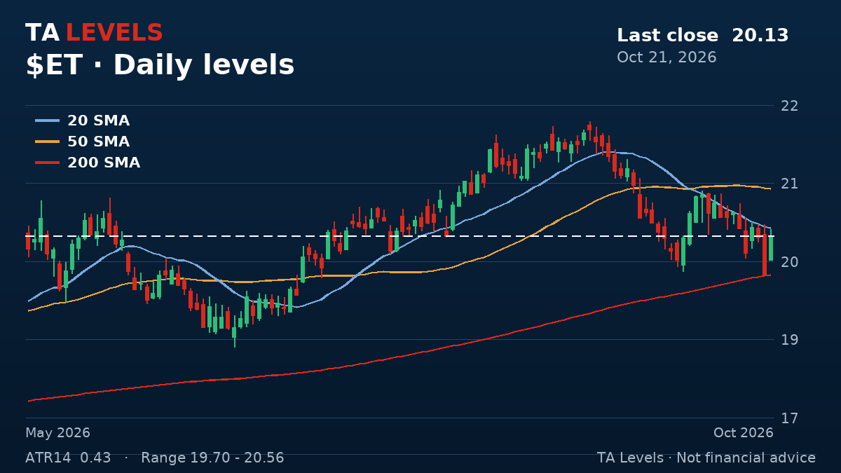 ET daily chart with EMA, SMA and ATR levels