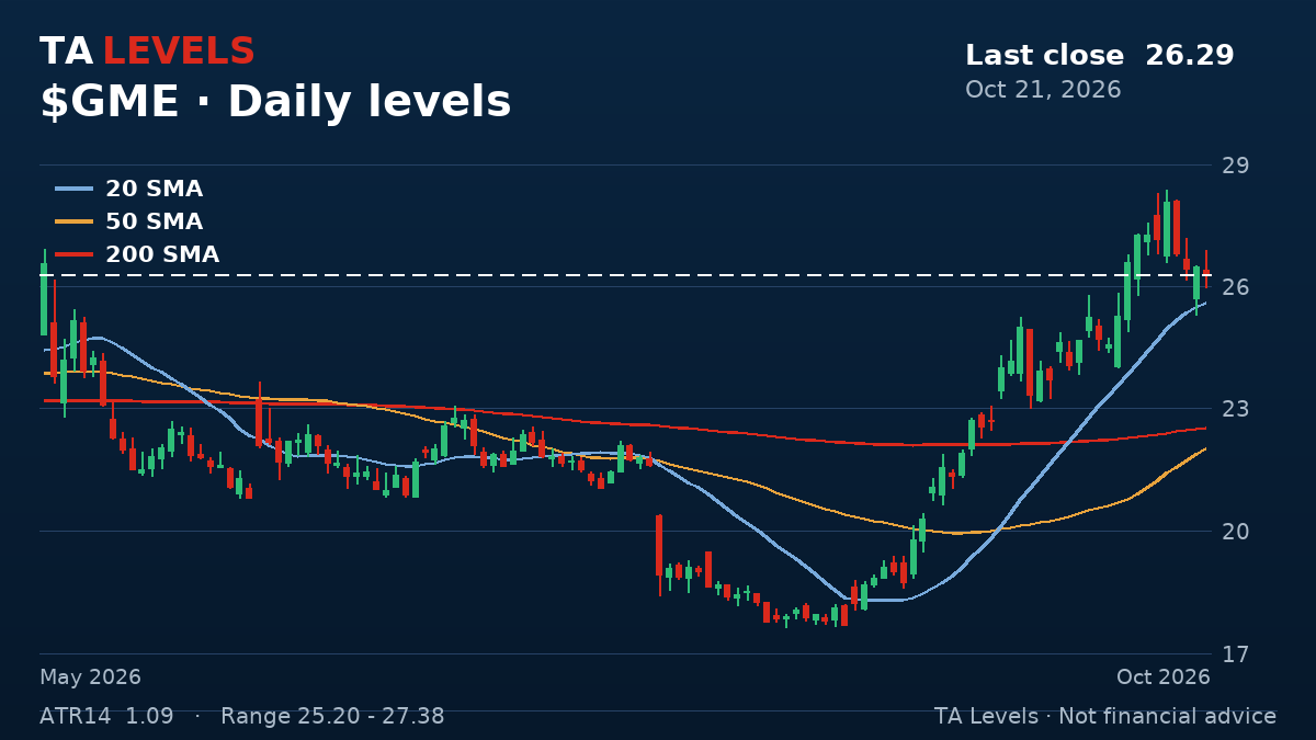 GME daily chart with EMA, SMA and ATR levels