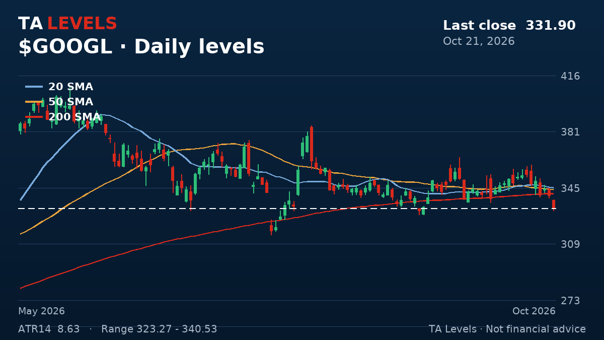 GOOGL daily chart with EMA, SMA and ATR levels