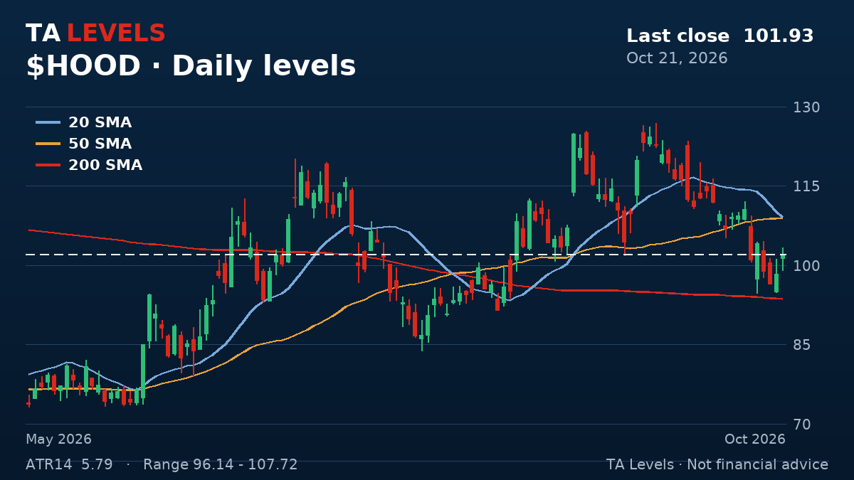 HOOD daily chart with EMA, SMA and ATR levels