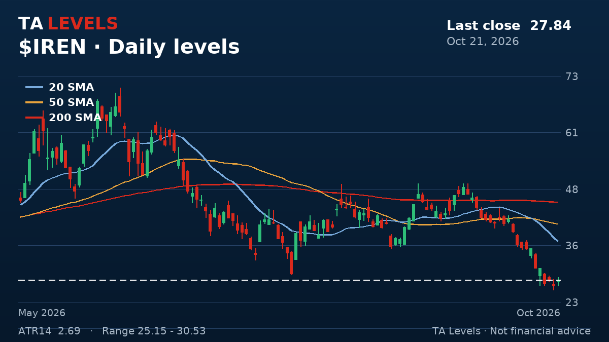IREN daily chart with EMA, SMA and ATR levels