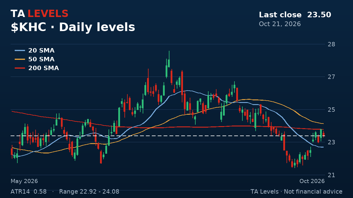 KHC daily chart with EMA, SMA and ATR levels