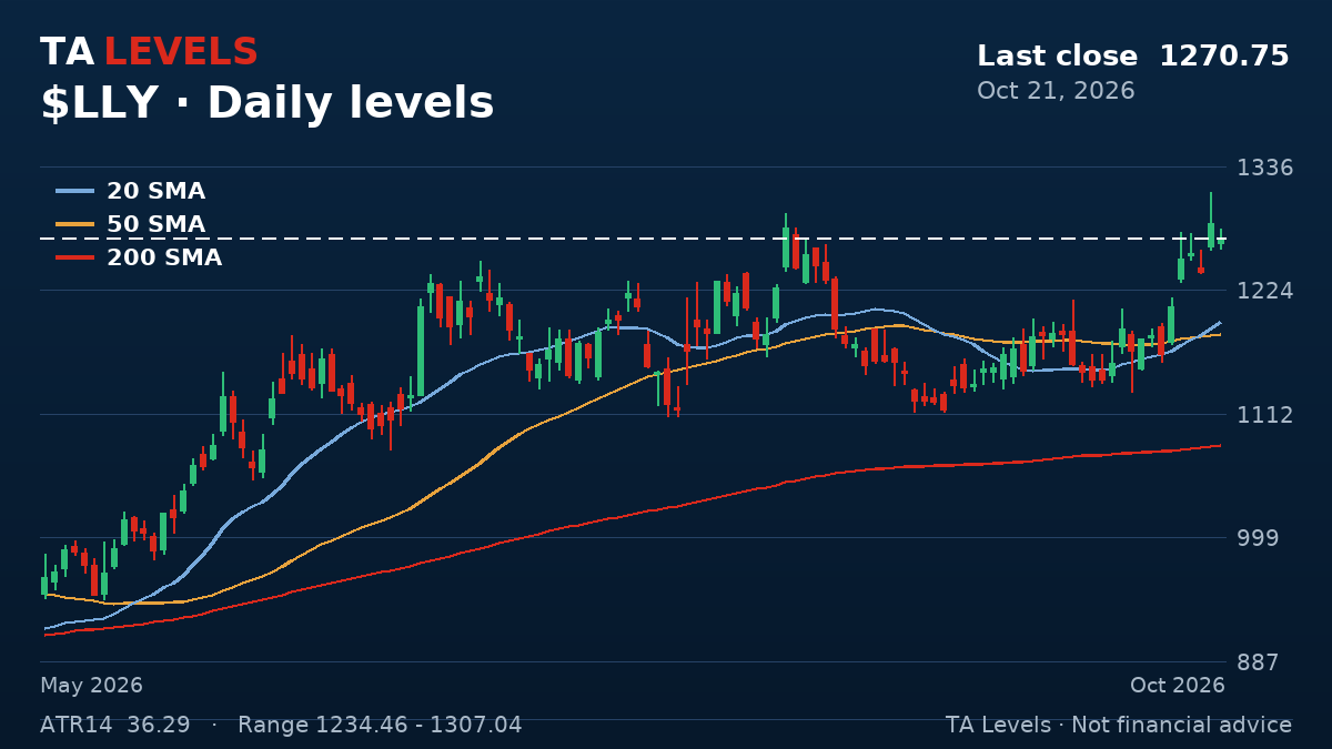LLY daily chart with EMA, SMA and ATR levels