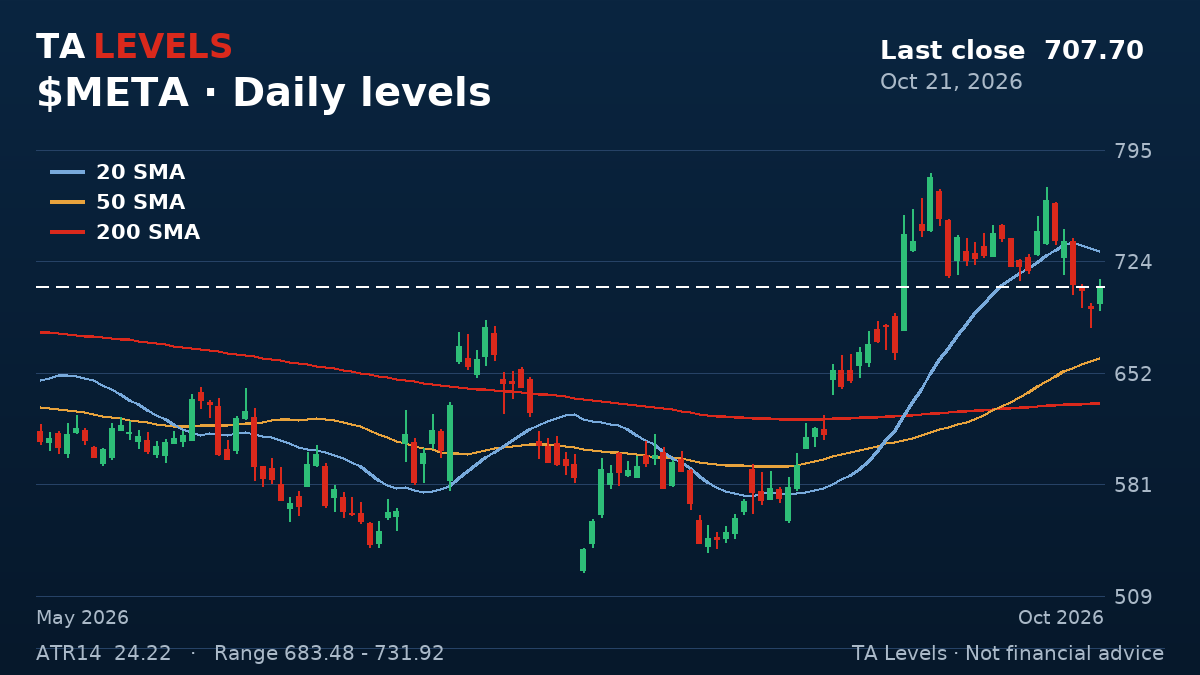 META daily chart with EMA, SMA and ATR levels