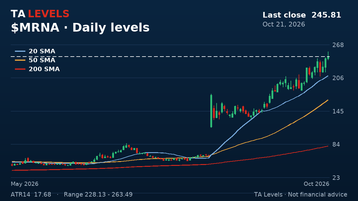 MRNA daily chart with EMA, SMA and ATR levels