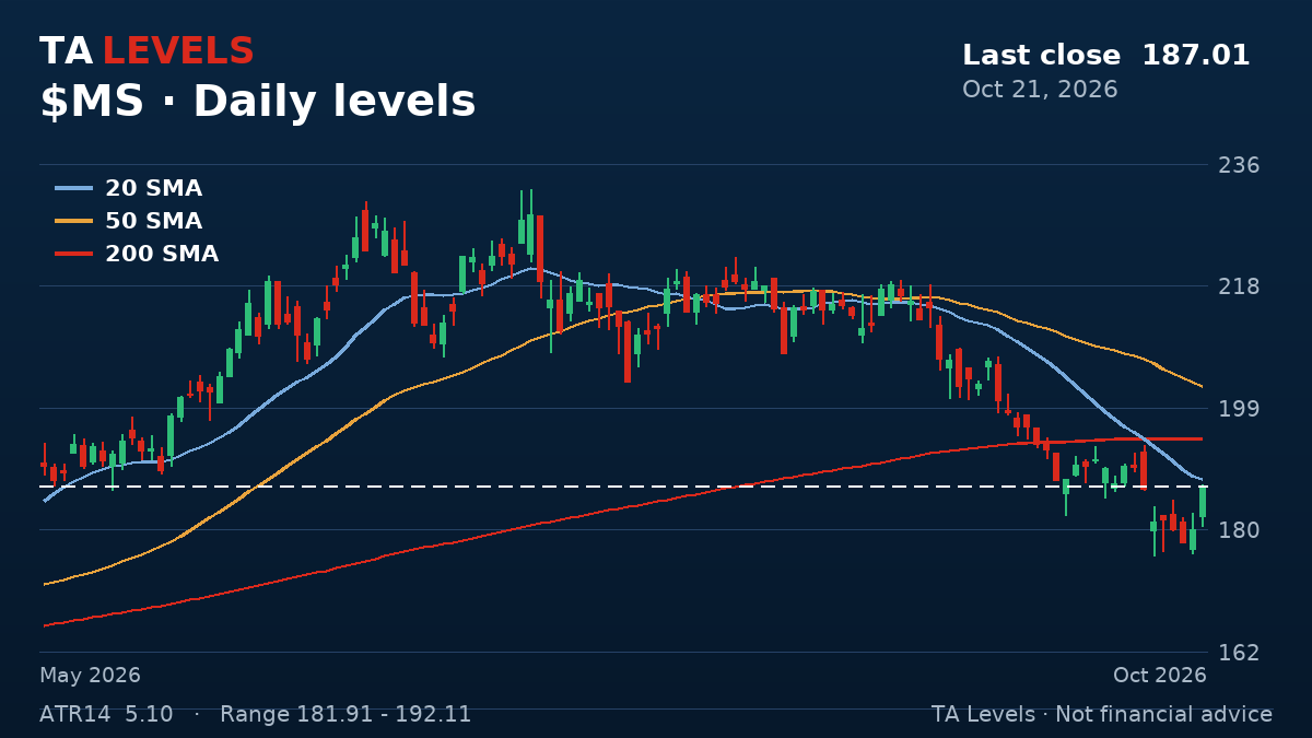 MS daily chart with EMA, SMA and ATR levels