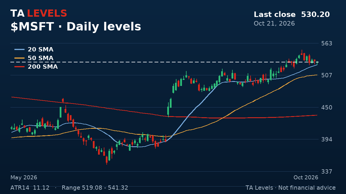 MSFT daily chart with EMA, SMA and ATR levels