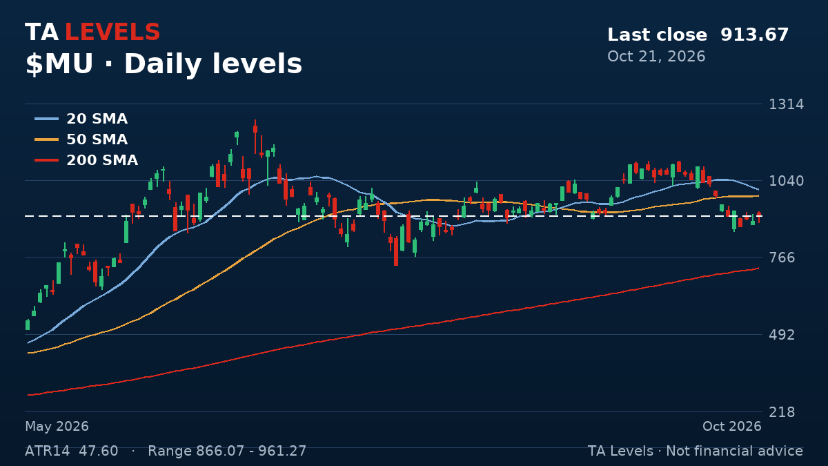 MU daily chart with EMA, SMA and ATR levels