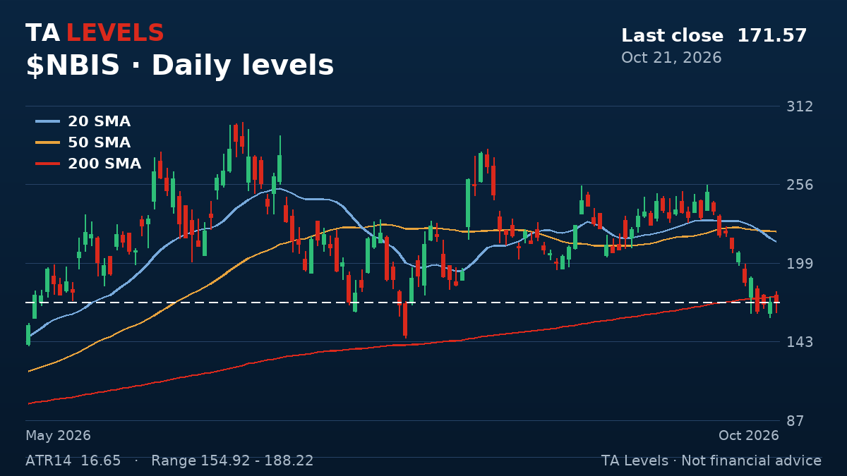 NBIS daily chart with EMA, SMA and ATR levels