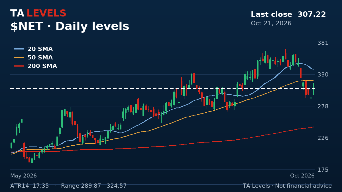 NET daily chart with EMA, SMA and ATR levels