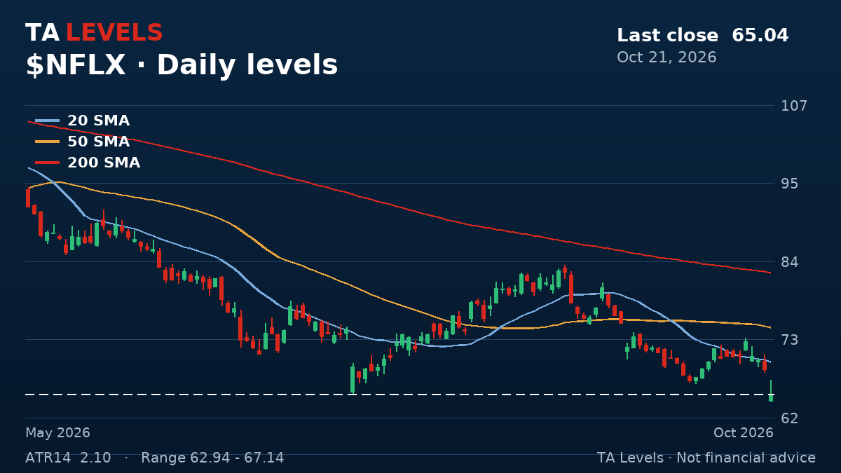 NFLX daily chart with EMA, SMA and ATR levels