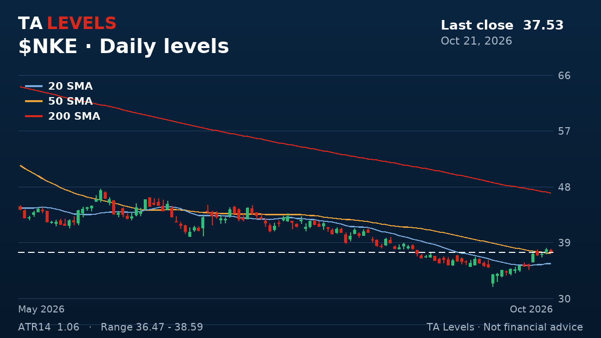NKE daily chart with EMA, SMA and ATR levels