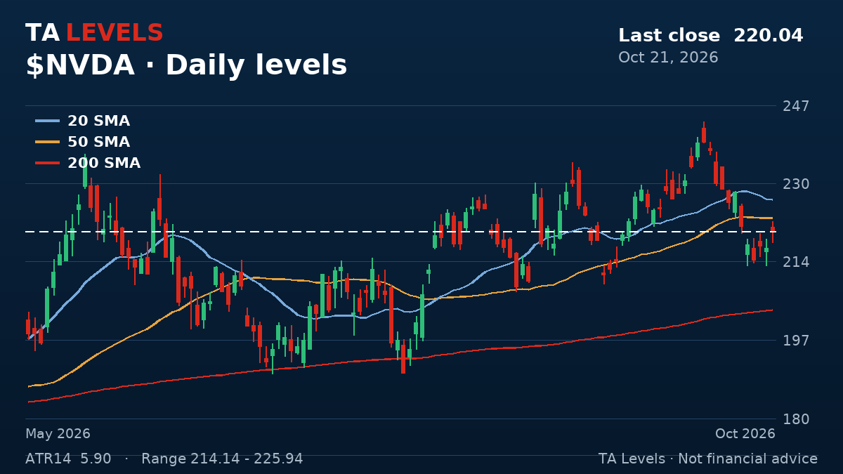 NVDA daily chart with EMA, SMA and ATR levels