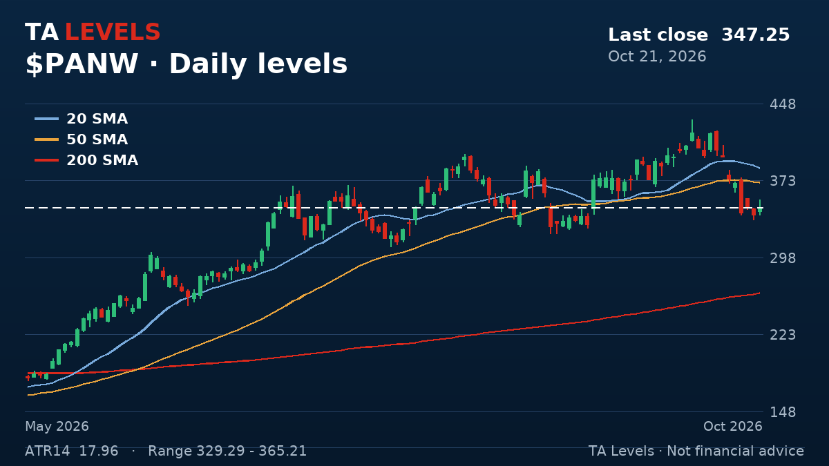 PANW daily chart with EMA, SMA and ATR levels