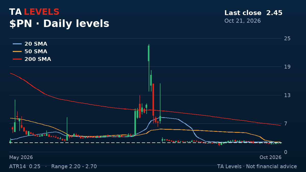 PN daily chart with EMA, SMA and ATR levels