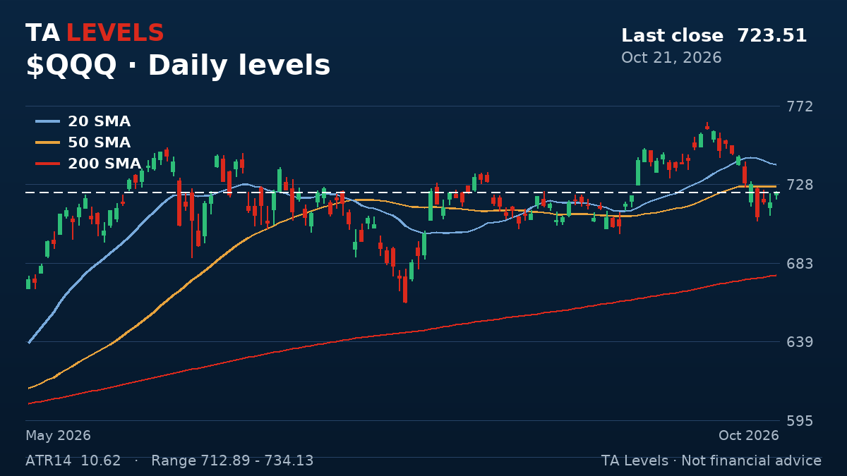 QQQ daily chart with EMA, SMA and ATR levels