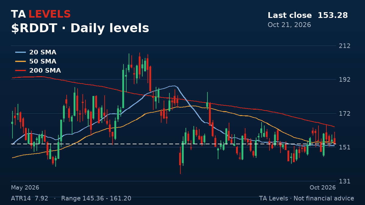 RDDT daily chart with EMA, SMA and ATR levels