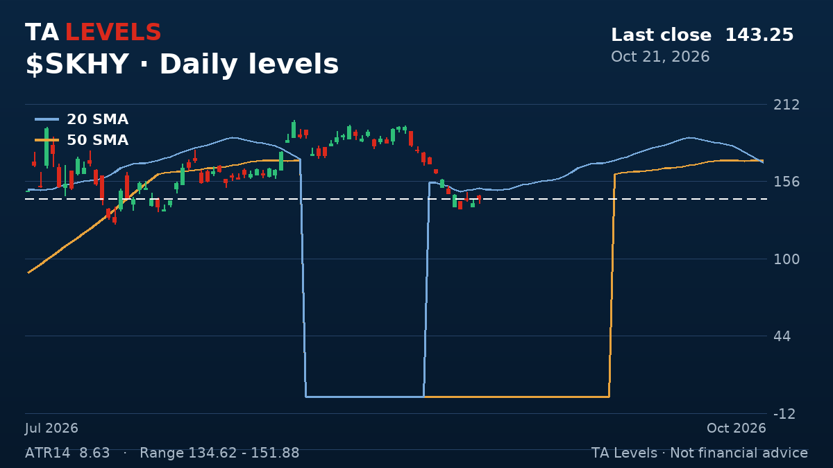 SKHY daily chart with EMA, SMA and ATR levels