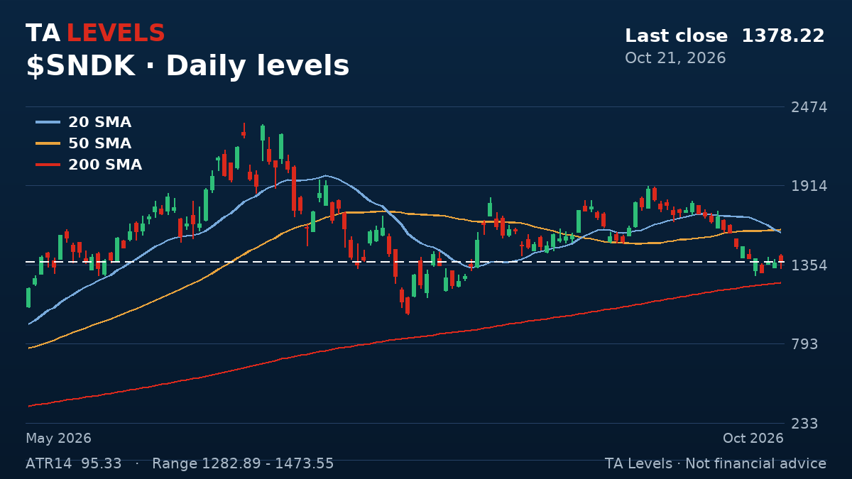 SNDK daily chart with EMA, SMA and ATR levels