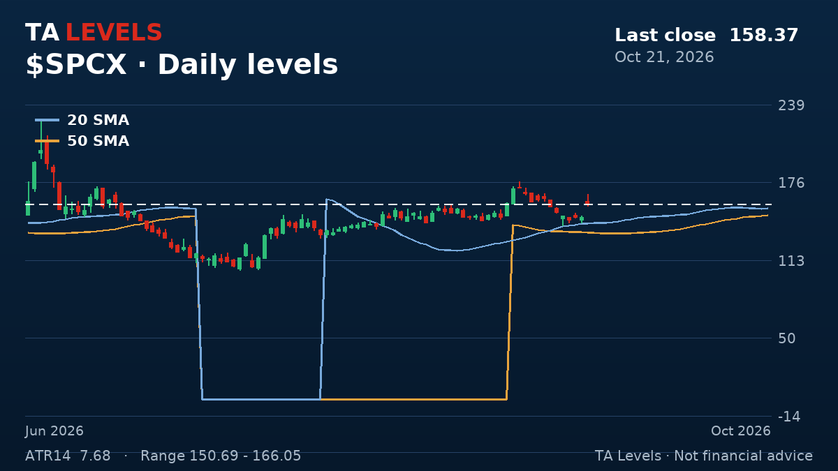 SPCX daily chart with EMA, SMA and ATR levels