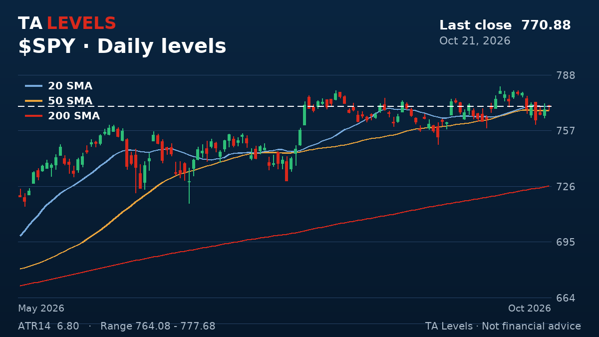 SPY daily chart with EMA, SMA and ATR levels