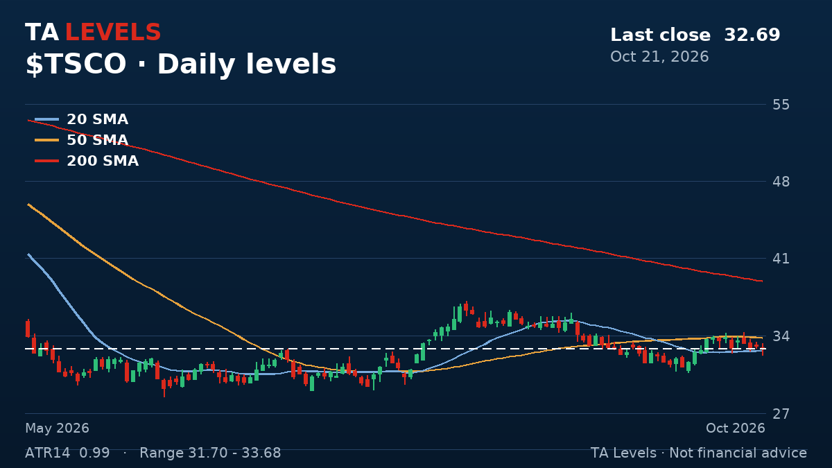 TSCO daily chart with EMA, SMA and ATR levels
