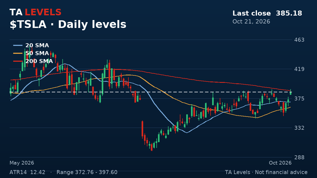 TSLA daily chart with EMA, SMA and ATR levels