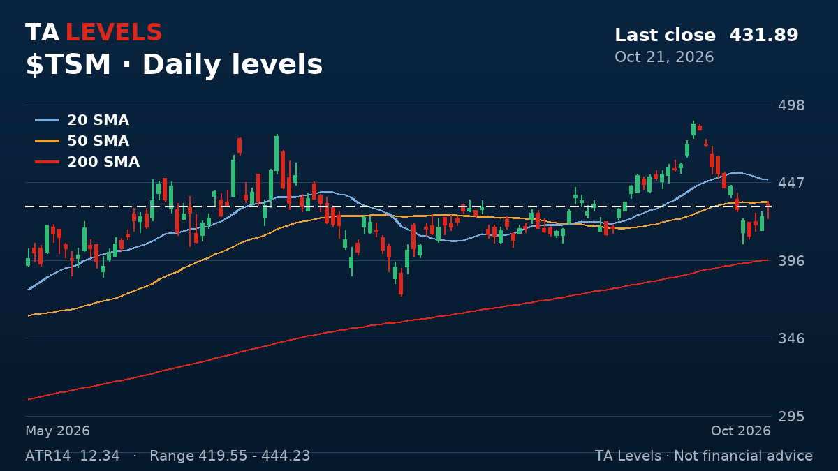 TSM daily chart with EMA, SMA and ATR levels