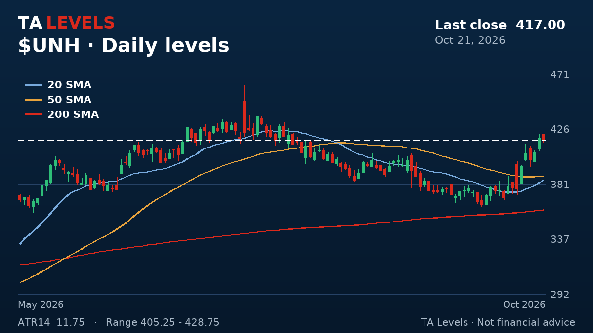 UNH daily chart with EMA, SMA and ATR levels