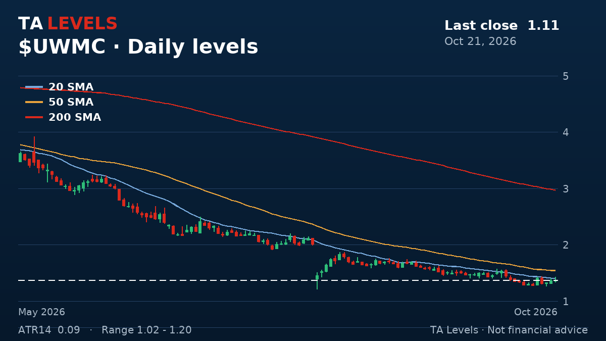 UWMC daily chart with EMA, SMA and ATR levels