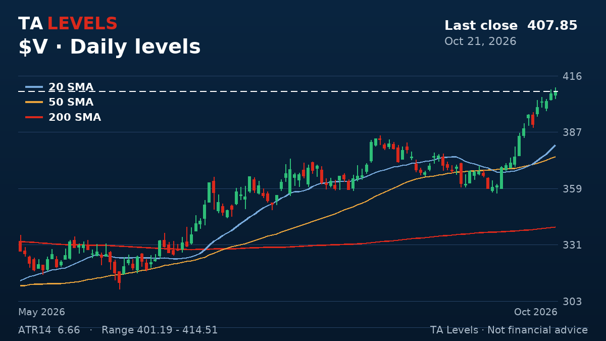 V daily chart with EMA, SMA and ATR levels