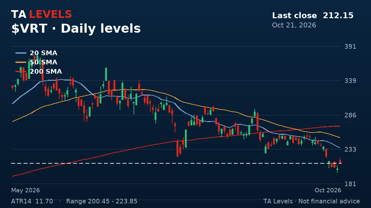 VRT daily chart with EMA, SMA and ATR levels