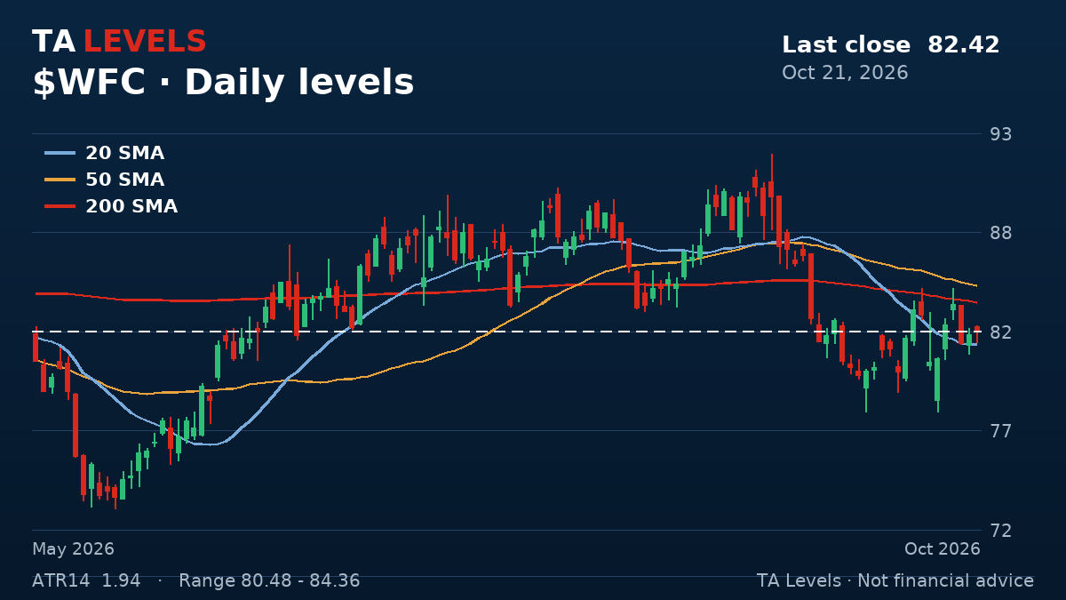 WFC daily chart with EMA, SMA and ATR levels