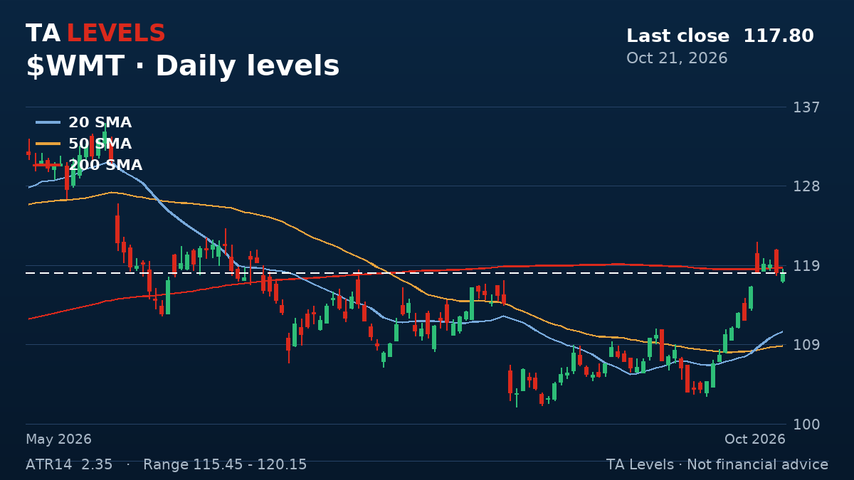WMT daily chart with EMA, SMA and ATR levels